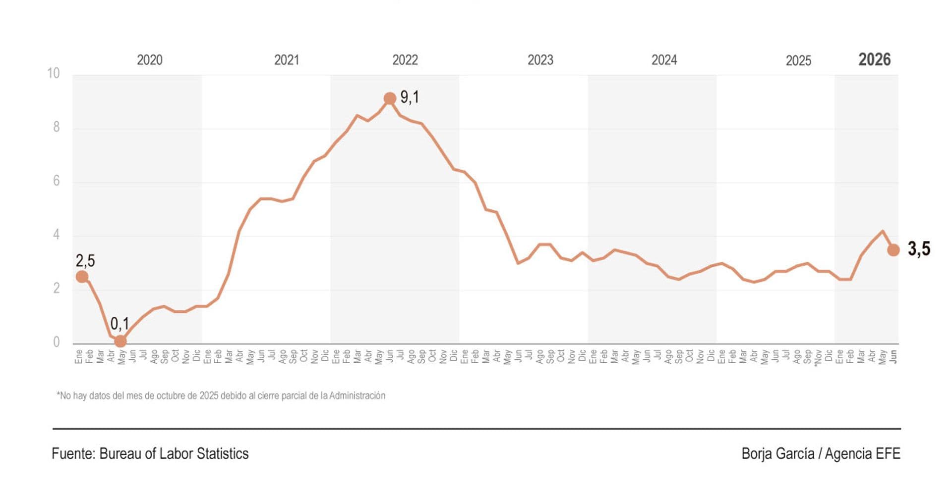 La inflación internanual en EEUU bajó en junio siete décimas hasta el 3.5%